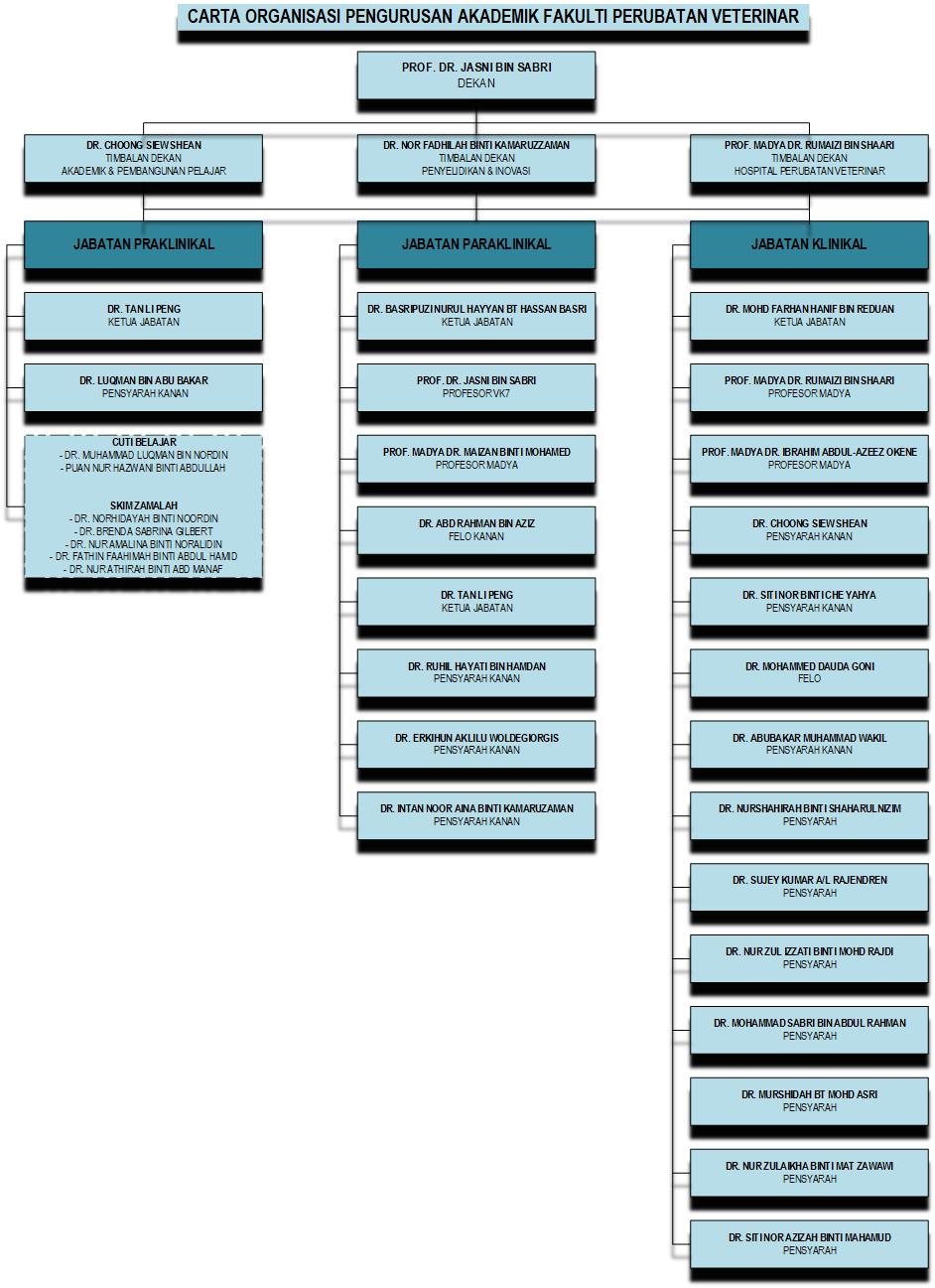 ORGANIZATION CHART - FACULTY OF VETERINARY MEDICINE UNIVERSITI MALAYSIA ...